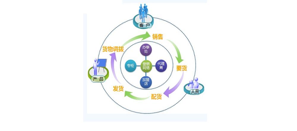 服裝分銷管理難題,就交給訊商專業(yè)分銷管理軟件-金橋網(wǎng)