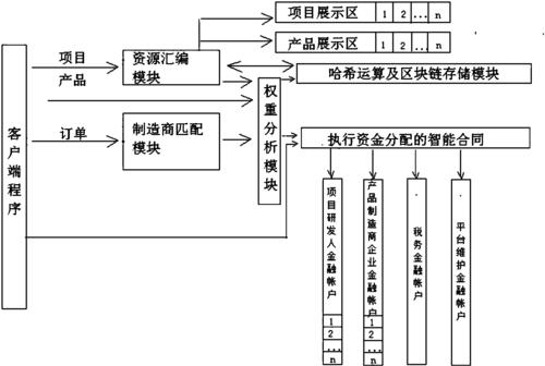 基于網(wǎng)絡(luò)及區(qū)塊鏈技術(shù)構(gòu)建的產(chǎn)品銷(xiāo)售和產(chǎn)品制造系統(tǒng)專(zhuān)利_專(zhuān)利查詢(xún) -