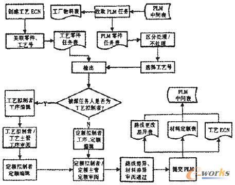 工藝定額管理系統(tǒng)與plm,erp集成接口的設(shè)計(jì)與開發(fā)-拓步erp|erp系統(tǒng)|er