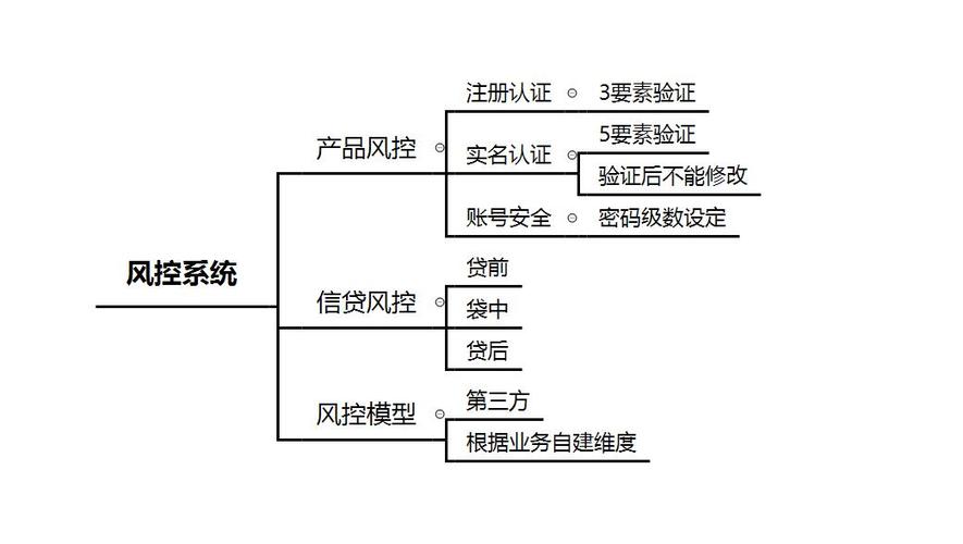 什么是風(fēng)控系統(tǒng)?(互聯(lián)網(wǎng)金融產(chǎn)品之風(fēng)控系統(tǒng)) - 秦志強(qiáng)筆記_網(wǎng)絡(luò)新媒