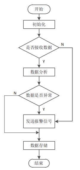 基于機(jī)智云物聯(lián)網(wǎng)云平臺(tái) STM32單片機(jī)的泵站智能巡檢系統(tǒng)