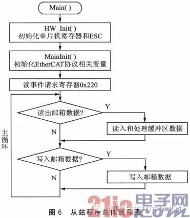 實時以太網(wǎng)ethercat從站的硬件系統(tǒng)設(shè)計