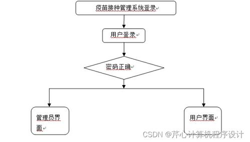 計算機畢業(yè)設計springboot基于java spring的疫苗接種管理系統(tǒng)的設計與實現(xiàn)69geq9