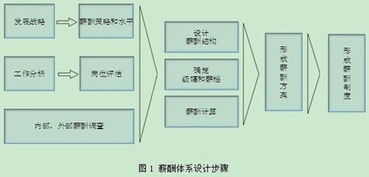 薪酬體系設(shè)計六大誤區(qū) 獵頭技巧,獵頭服務(wù),獵頭打電話技巧 招聘研究網(wǎng) 讓招聘學(xué)習(xí)更簡單 招聘研究網(wǎng)