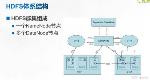 物聯網架構之hadoop 分布式文件系統與企業(yè)級應用