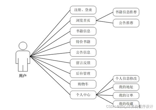 計算機畢業(yè)設計ssm基于ssm網上書店系統的設計與實現d7r6n9 附源碼 新手必備