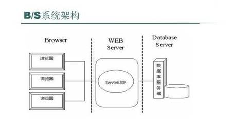 軟件開發(fā)模式選擇:B/S or C/S,誰更強大?