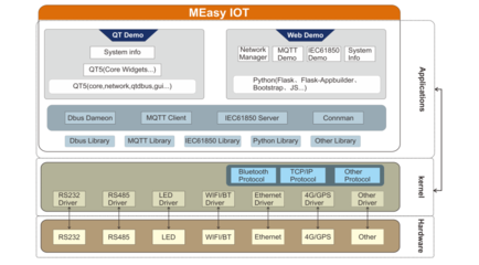 走進MEasy的世界:基于STM32MP1的IOT參考設計