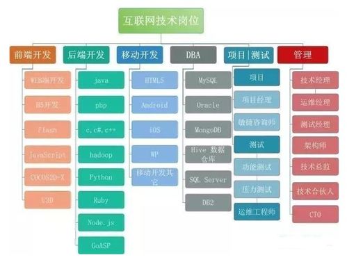 互聯網八大高薪技術崗位分析 前端 后端 移動 測試 大數據 管理等等